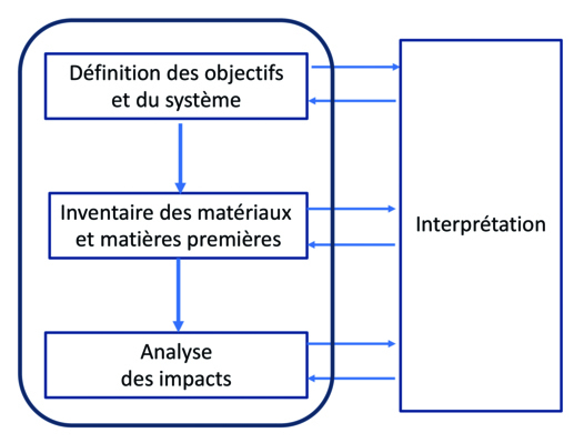 L'ANALYSE DU CYCLE DE VIE (ACV) APPLIQUÉE AUX OUVRAGES GÉOTECHNIQUES : UNE NOUVELLE MÉTHODE POUR UNE ÉVALUATION GLOBALE DES IMPACTS ENVIRONNEMENTAUX